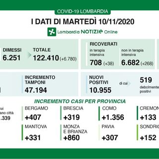 Coronavirus, in provincia di Pavia 307 positivi in un giorno. In Lombardia 10.955 casi e 129 vittime