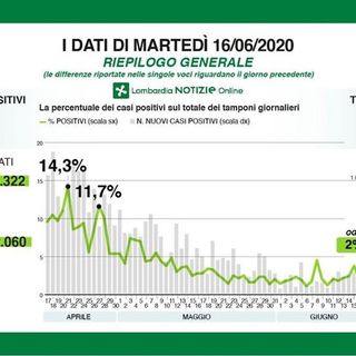 Coronavirus, in provincia di Pavia registrati 6 nuovi contagi. In Lombardia 143 case e terapie intensive ai minimi