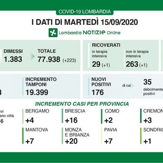 Coronavirus, in provincia di Pavia 7 nuovi contagi. In Lombardia 176 casi su quasi ventimila tamponi