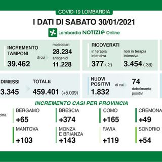 Coronavirus, in provincia di Pavia oggi 119 contagi. In Lombardia 1.832 casi e 58 vittime