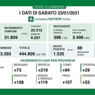 Coronavirus, in provincia di Pavia oggi 107 contagi. In Lombardia 1.535 casi e 104 vittime