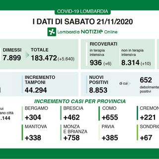 Coronavirus: in provincia di Pavia oggi 385 contagi. In Lombardia sono 8.853 con 169 vittime