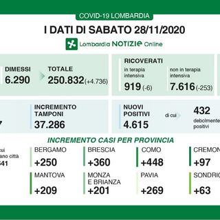 Coronavirus, in provincia di Pavia 269 nuovi casi. In Lombardia sono 4.615 con 119 vittime