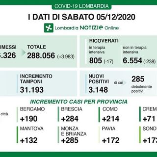 Coronavirus, calo continuo: in provincia di Pavia oggi 172 nuovi positivi. In Lombardia sono 3.148 con 111 vittime