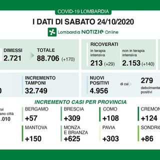 Coronavirus, in provincia di Pavia 303 nuovi contagi. In Lombardia sono 4.959 con 51 vittime