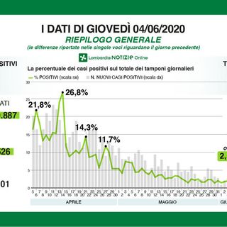Coronavirus, in provincia di Pavia 6 nuovi contagi. In Lombardia 84 casi su 3.410 tamponi