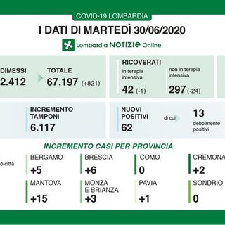 Coronavirus, in provincia di Pavia oggi un solo nuovo caso. In Lombardia 62 contagi e 4 decessi