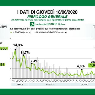 Coronavirus, in provincia di Pavia 12 positivi in più. In Lombardia 216 casi