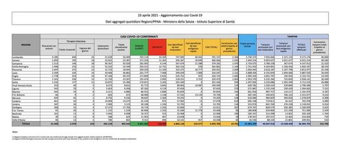 Covid-19, in Italia 14.761 nuovi contagi e 342 vittime. In Lombardia 2.304 casi