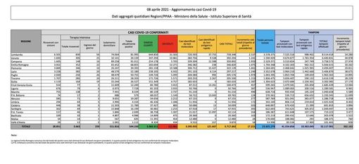 Covid-19, in Italia oggi 17.221 nuovi contagi e 487 vittime Covid-19, in Italia oggi 17.221 nuovi contagi e 487 vittime