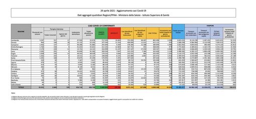 Covid-19, in Italia oggi 14.320 nuovi contagi e 288 vittime Covid-19, in Italia oggi 14.320 nuovi contagi e 288 vittime
