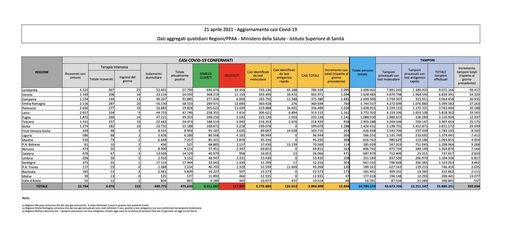 Covid-19, in Italia oggi 13.844 nuovi contagi e 364 vittime. Cresce la Lombardia Covid-19, in Italia oggi 13.844 nuovi contagi e 364 vittime. Cresce la Lombardia