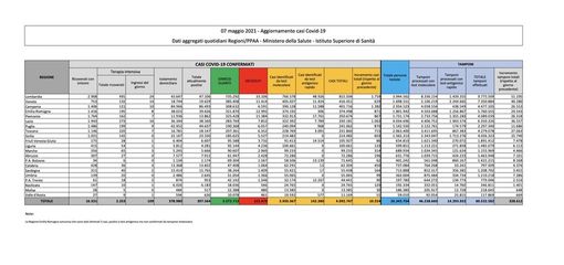 Covid-19, in Italia 10.554 nuovi contagi e 207 vittime. Calano Lombardia e Pavese