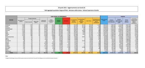 Covid-19, in Italia oggi 12.074 nuovi contagi e 390 vittime. Boom di guariti: oltre 22mila