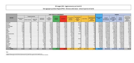 Covid-19, in Italia oggi 8.292 nuovi contagi e 139 vittime. Ecco la situazione in Lombardia e nel Pavese