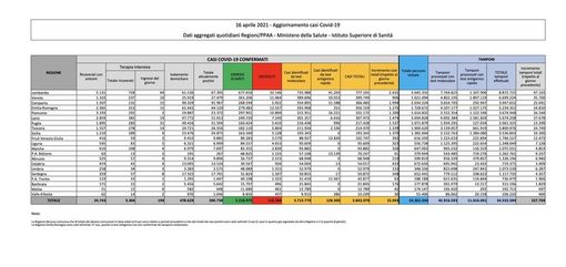 Covid-19, in Italia oggi 15.943 nuovi contagi e 429 vittime. Cala la Lombardia Covid-19, in Italia oggi 15.943 nuovi contagi e 429 vittime. Cala la Lombardia