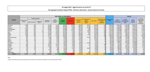 Covid-19, in Italia 5.080 nuovi contagi e 198 vittime. Ecco la situazione nel Pavese e in Lombardia Covid-19, in Italia 5.080 nuovi contagi e 198 vittime. Ecco la situazione nel Pavese e in Lombardia