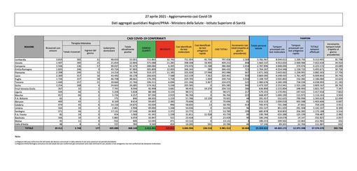 Covid-19, in Italia oggi 10.404 nuovi contagi e 373 vittime