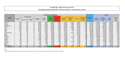 Covid-19, in Italia 7.852 nuovi contagi e 262 vittime. La situazione nel Pavese e in Lombardia
