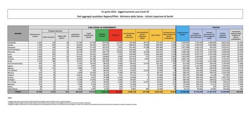 Covid-19, in Italia oggi 16.974 nuovi contagi e 380 vittime