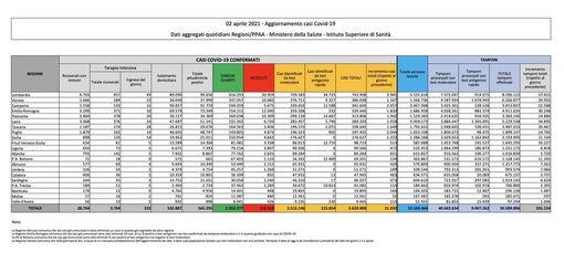 Covid-19, in Italia 21.932 nuovi contagi e 481 vittime