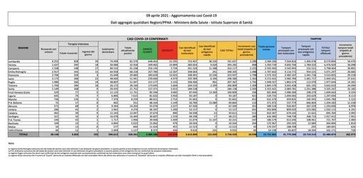 Covid-19, in Italia oggi 18.938 nuovi contagi e 718 vittime