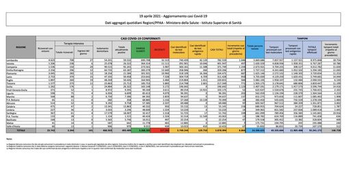 Covid-19, in Italia 8.864 nuovi contagi e 316 vittime. In Lombardia 1.040 casi Covid-19, in Italia 8.864 nuovi contagi e 316 vittime. In Lombardia 1.040 casi