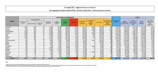 Covid-19, in Italia 6.946 nuovi contagi e 251 vittime. La situazione nel Pavese e in Lombardia