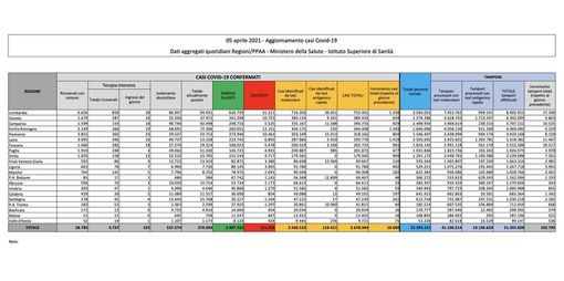 Covid-19, in Italia oggi 10.680 nuovi contagi e 296 vittime. Più che dimezzati i tamponi analizzati Covid-19, in Italia oggi 10.680 nuovi contagi e 296 vittime. Più che dimezzati i tamponi analizzati
