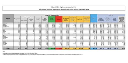 Covid-19, in Italia oggi 9.789 nuovi contagi e 358 vittime. Calano Lombardia e Pavese Covid-19, in Italia oggi 9.789 nuovi contagi e 358 vittime. Calano Lombardia e Pavese