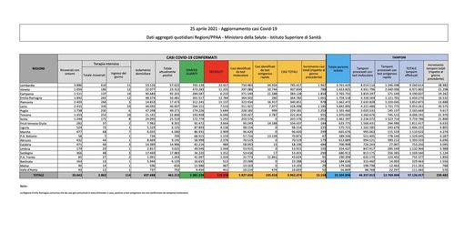Covid-19, discesa lenta: in Italia oggi 13.158 nuovi contagi e 217 vittime