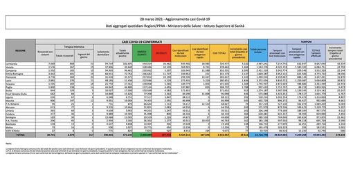 Covid-19, in Italia oggi 19.611 nuovi contagi e 297 vittime. Calano in Lombardia Covid-19, in Italia oggi 19.611 nuovi contagi e 297 vittime. Calano in Lombardia