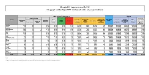 Covid-19, in Italia 5.753 nuovi contagi e 93 vittime. La situazione nel Pavese e in Lombardia