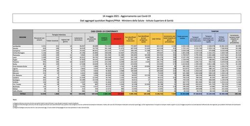 Covid-19, in Italia 7.567 nuovi contagi e 182 vittime. La situazione nel Pavese e in Lombardia