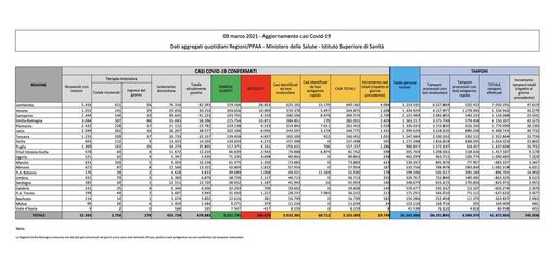 Covid-19, in Italia oggi 19.749 nuovi contagi e 376 vittime. Tamponi raddoppiati