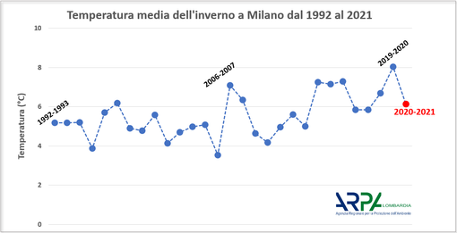 Meteo Lombardia, bilancio di un inverno a due velocità Meteo Lombardia, bilancio di un inverno a due velocità