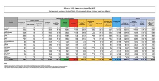 Covid-19, in Italia oggi 22.409 nuovi contagi e 332 vittime. Risalgono Lombardia e Campania