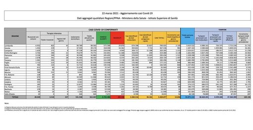 Covid-19, in Italia oggi 13.846 contagi e 386 vittime. Impennata di guariti: oltre 32mila in un giorno Covid-19, in Italia oggi 13.846 contagi e 386 vittime. Impennata di guariti: oltre 32mila in un giorno