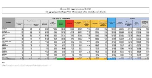 Covid-19, in Italia oggi 23.987 nuovi contagi e 457 vittime. Stabile la situazione in Lombardia