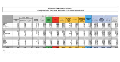 Covid-19, in Italia oggi 18.765 nuovi contagi e 551 vittime. Frenano i positivi, non i decessi