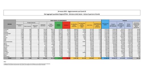 Covid-19, in Italia oggi 21.267 nuovi contagi e 460 vittime. Lombardia +4.282, Piemonte +2.223, Campania +2.045 Covid-19, in Italia oggi 21.267 nuovi contagi e 460 vittime. Lombardia +4.282, Piemonte +2.223, Campania +2.045