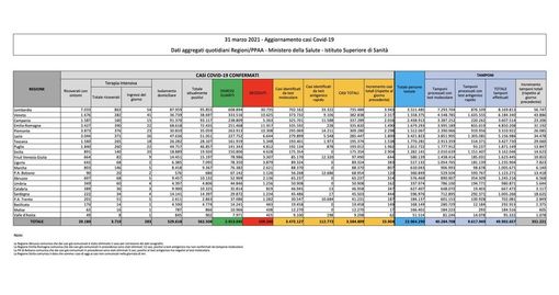 Covid-19, in Italia oggi 23.904 nuovi contagi e 467 decessi. Risale la Lombardia Covid-19, in Italia oggi 23.904 nuovi contagi e 467 decessi. Risale la Lombardia