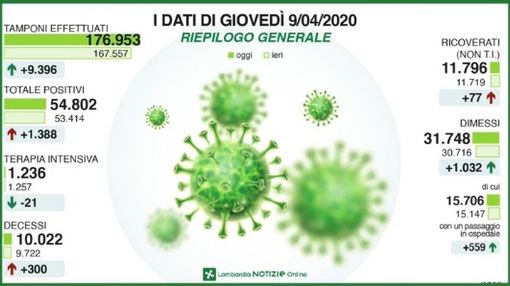 Coronavirus, in provincia di Pavia 66 nuovi casi. In Lombardia superate le diecimila vittime