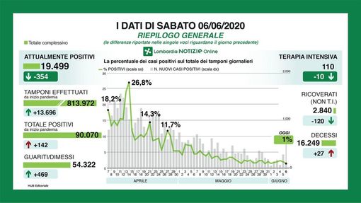 Coronavirus, rapporto tra positivi e tamponi ai minimi. In provincia di Pavia 11 nuovi contagi
