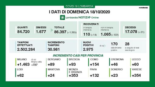 Covid-19, in provincia di Pavia oggi 132 contagi. In Lombardia 2.975 casi e 21 vittime Covid-19, in provincia di Pavia oggi 132 contagi. In Lombardia 2.975 casi e 21 vittime