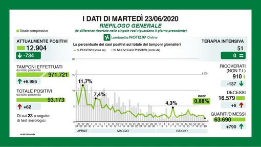 Coronavirus, oggi in provincia di Pavia soli 4 casi. Lombardia: 62 nuovi positivi su 6.986 tamponi