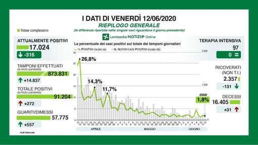 Coronavirus, in provincia di Pavia 23 nuovi contagi. In Lombardia 272 e rapporto tra positivi e tamponi all'1.8%
