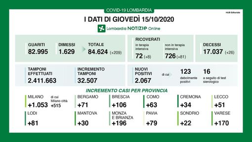 Covid-19: in provincia di Pavia 79 contagi. In Lombardia 2.067 casi e 26 vittime Covid-19: in provincia di Pavia 79 contagi. In Lombardia 2.067 casi e 26 vittime