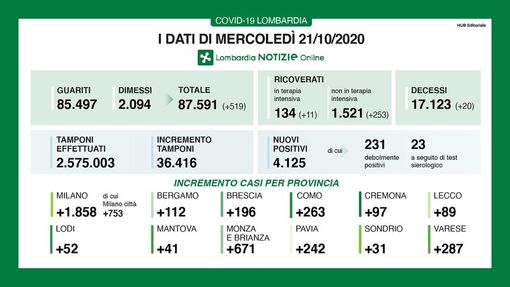 Covid-19, in provincia di Pavia 242 nuovi contagi. In Lombardia oltre quattromila casi e 20 vittime