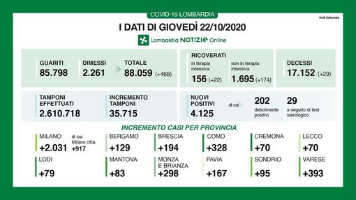 Covid-19, in provincia di Pavia oggi 167 contagi. In Lombardia sono 4.125 con 29 vittime